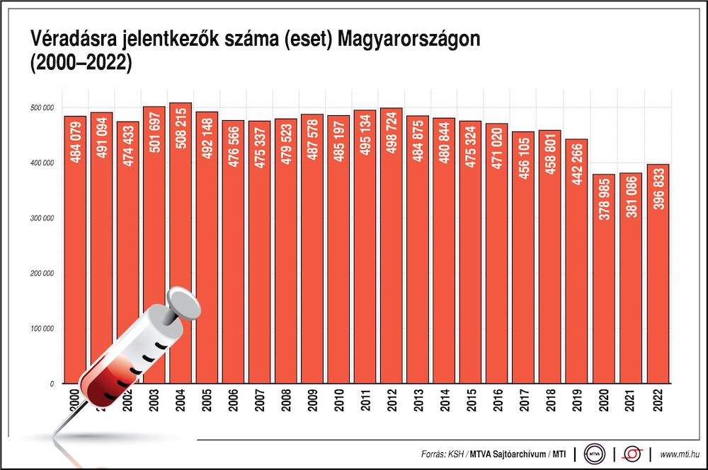 Véredben van a segítség!