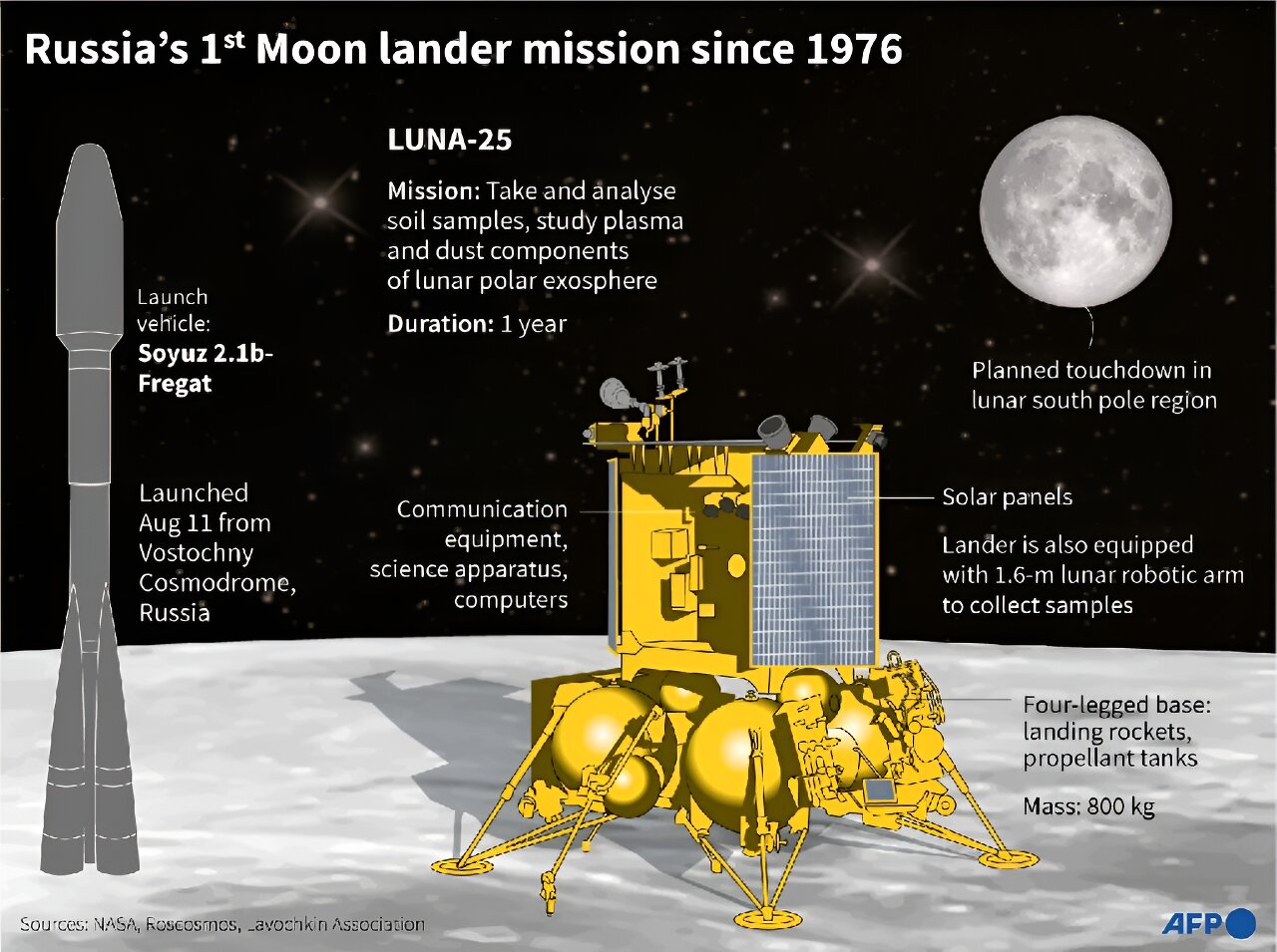 A gomba végzett a tudóssal vagy a Luna–25?